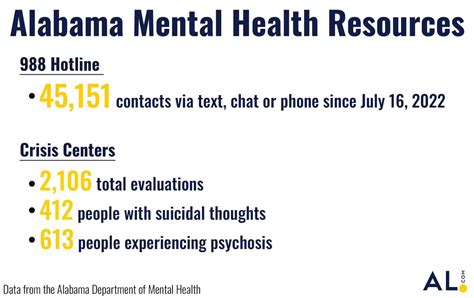 988 One Year Later More Needed To Expand Mental Health In Alabama