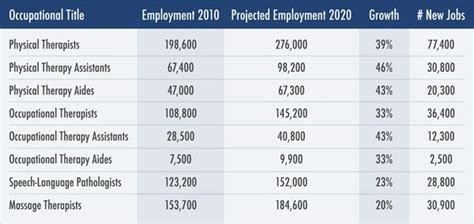 A Chart That Shows The Projected Job Growth For Various Physical Therapy Careers Bet Physical