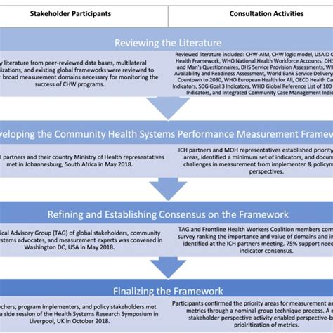 A Conceptual Framework For Measuring Community Health Workforce Performance Within Primary Health Care Systems Human Resources For Health Full Text