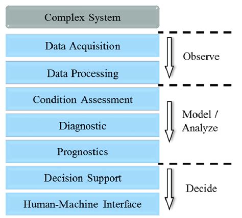 A Full Prognostics And Health Download Scientific Diagram