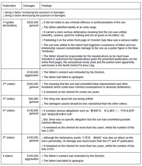 A Glimpse Of Defamation Damages In Hong Kong Deacons Law Firm Hong Kong