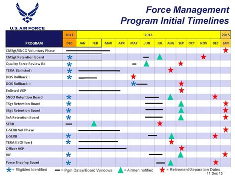 A Look At Air Force Fy14 Force Management Programs Ii Goodfellow Air