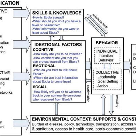 A Metatheory Of Health Communication An Adaptation For Ebola Response Download Scientific Diagram