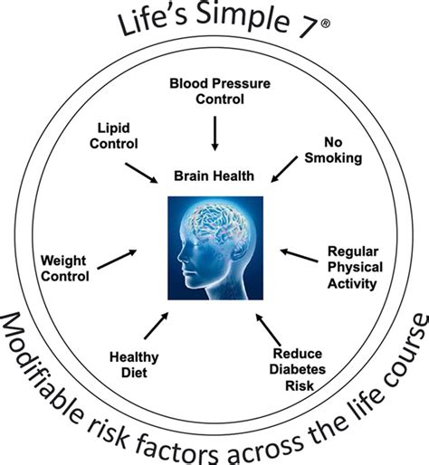 A Primary Care Agenda For Brain Health A Scientific Statement From The American Heart Association Stroke