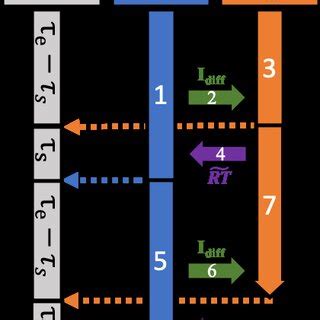 A Steps Of The Diffusion Reaction Eikonal Alternant Model Dream Download Scientific Diagram