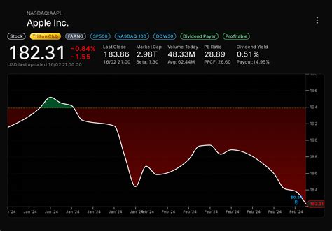 Aapl Nasdaq