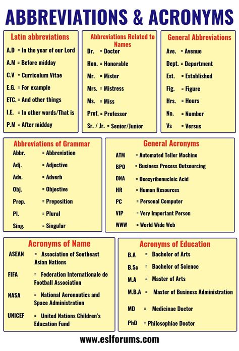 Abbreviation And Acronyms