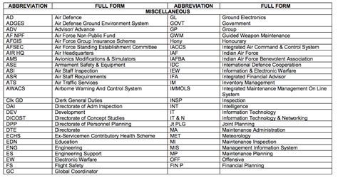 Abbreviation For Air Force Base