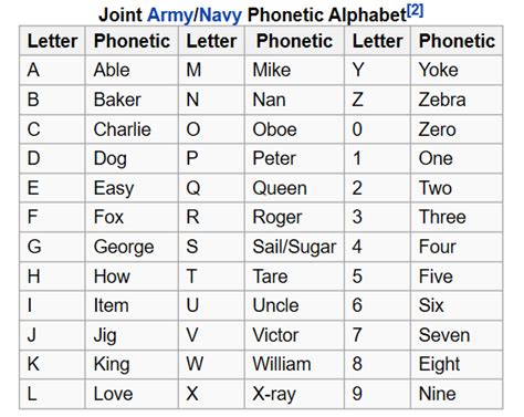 Able Baker Phonetic Alphabet