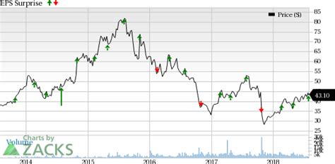 Acadia Healthcare Achc Posts In Line Q2 Earnings Cuts View