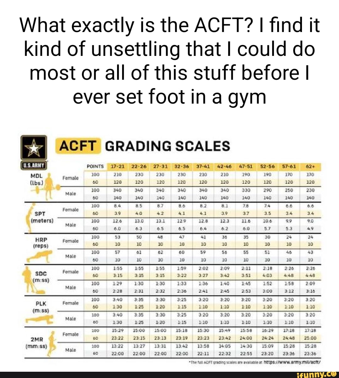 Acft Score Chart 2024