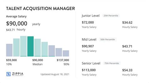 Acquisition Manager Salary