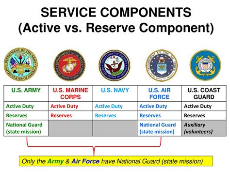 Active Duty Vs Reserve Service