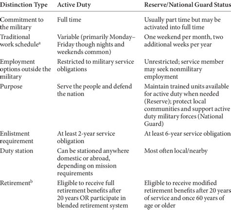 Active Guard Reserve Vs Duty