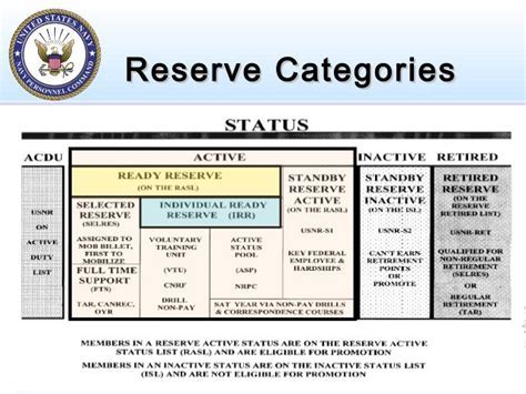 Active Reserve Vs Inactive Reserve