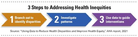 Addressing Health Inequities