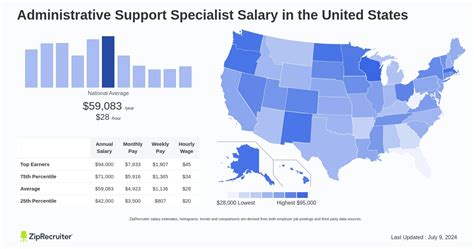 5 Admin Support Specialist Salaries