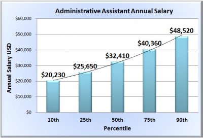 Administrative Assistant Salary