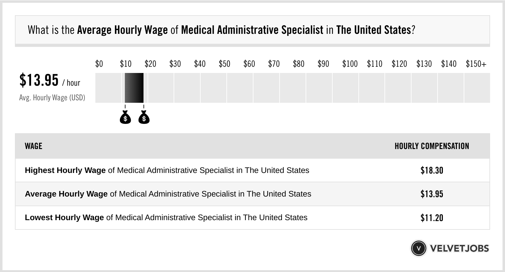 Administrative Specialist Salary Per Hour