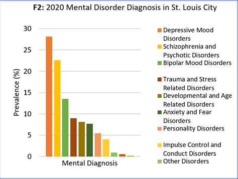 Missouri Adolescent Mental Health Stats