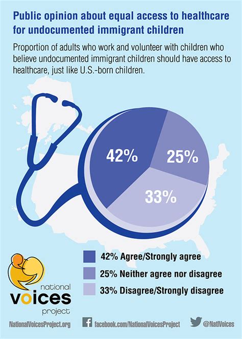 Adults Speak Up About Access To Healthcare For Immigrant Children National Poll On Children Amp 39 S