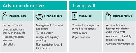 Advance Directive Vs Living Will