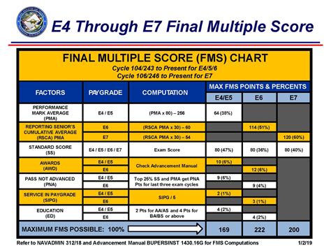 Advancement Results Amp Chief Selection Board Profile Sheet Navy