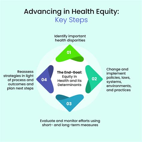 Advancing Health Equity