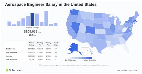 Aerospace Engineer Salary Chart