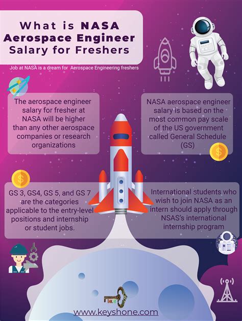 Aerospace Engineer Salary In Nasa