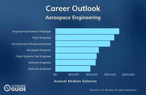 5 Aerospace Careers