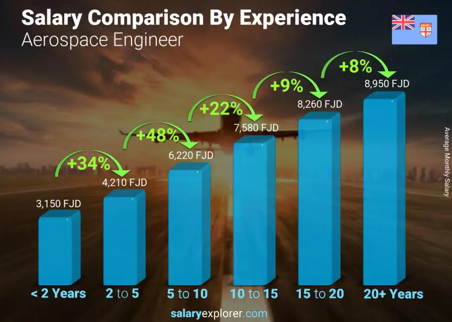 Aerospace Engineering Highest Salary