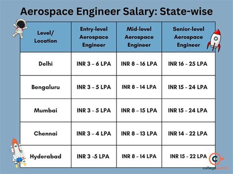 Aerospace Engineering Salaries Per Month