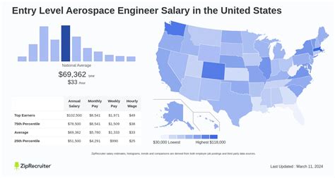 Aerospace Engineering Salary Entry Level