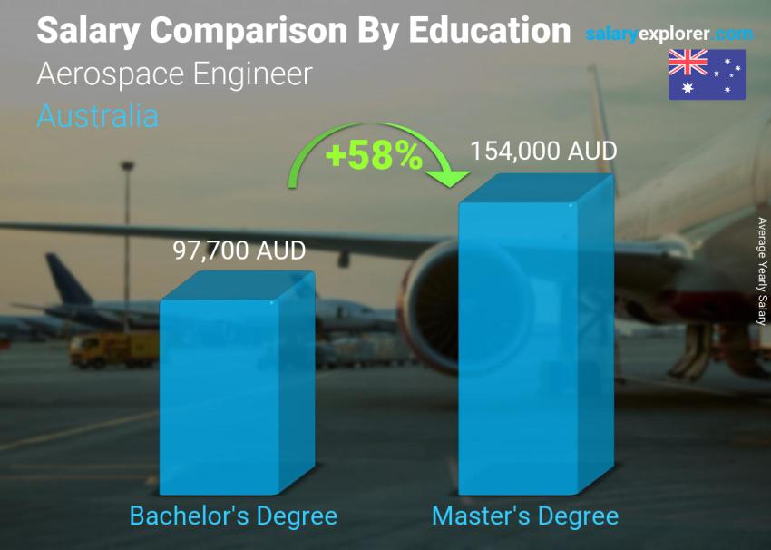 Aerospace Engineering Salary Monthly