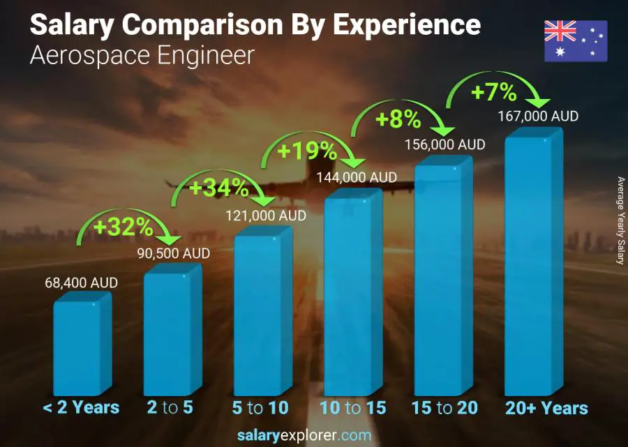 Aerospace Engineering Yearly Salary