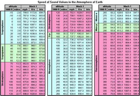 Aerospaceweb Org Ask Us Mach Vs Altitude Tables