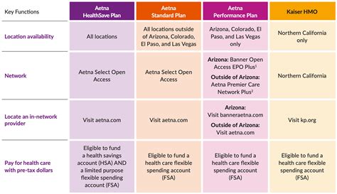 Aetna Standard Savings Vs Maximum