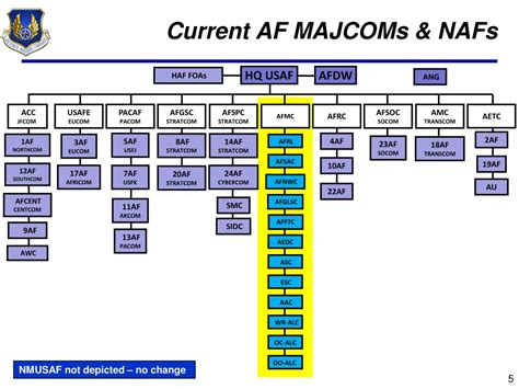 Af Bases By Majcom