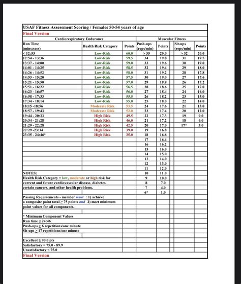 Af Pt Score Chart 2024