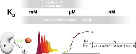 Affinity Measurement Of Strong Ligands With Nmr Spectroscopy Limitations And Ways To Overcome Them Sciencedirect