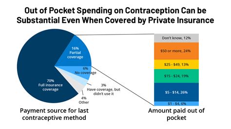 Affordable Birth Control Coverage