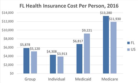 Affordable Florida Group Health Insurance