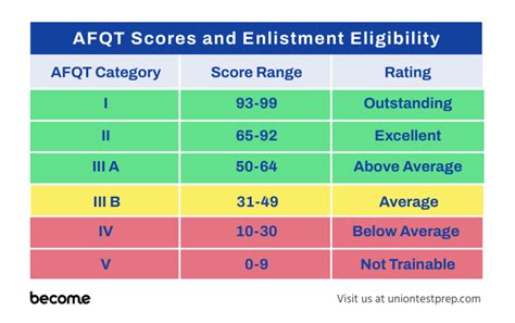 Afqt Average Score