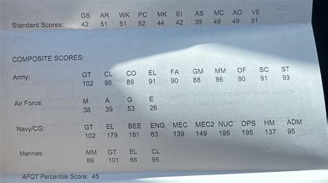 Afqt Score For Air Force