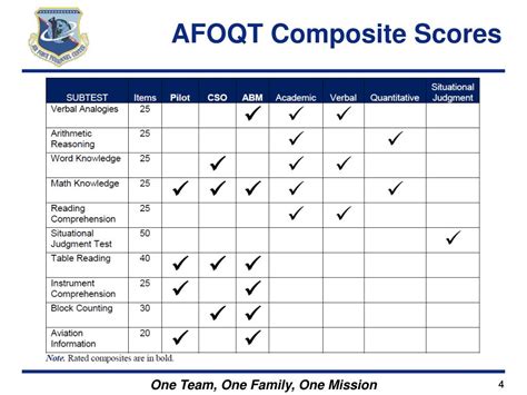 Afqt Sections