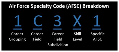 Afsc Vs Mos