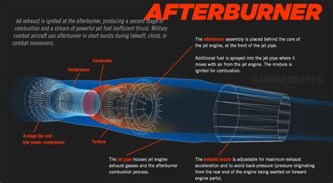 Afterburner Vs Augmentor