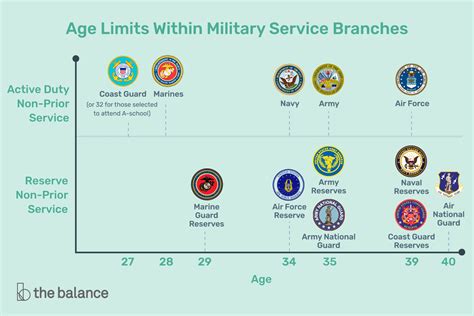 Age Limit For Army