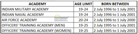 Age Limit For Joining Navy Through Cds